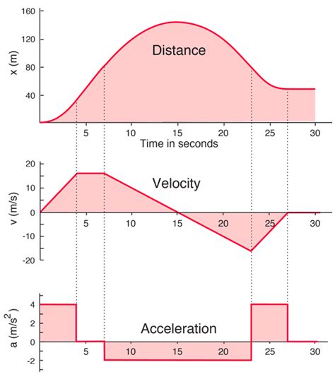 Difference In Velocity And Acceleration