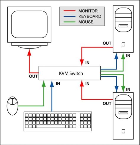 KVM switch diagram Full Screen Image | Audioholics