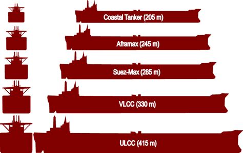 Tanker Sizes and Classes | The Geography of Transport Systems