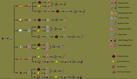 Minecraft Potion Making Chart