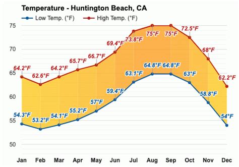 January weather - Winter 2024 - Huntington Beach, CA