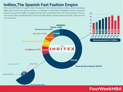 Marcas Inditex - FourWeekMBA