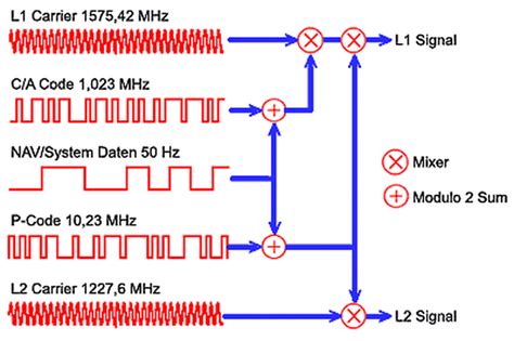 Transmission of GPS Signals - GPS