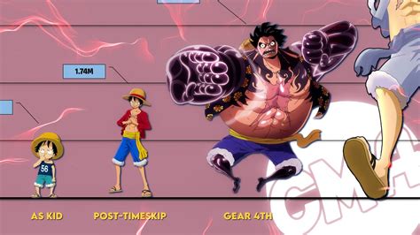 ONE PIECE Luffy All Forms Size Comparison | Gear 5 [UPDATED] - YouTube