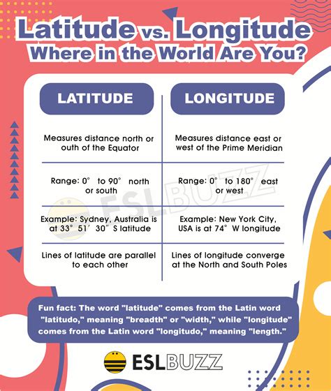 Latitude vs. Longitude: Where in the World Are You? - ESLBUZZ