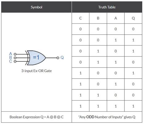 XOR gate | How does XOR gate Works with Truth Table and Uses