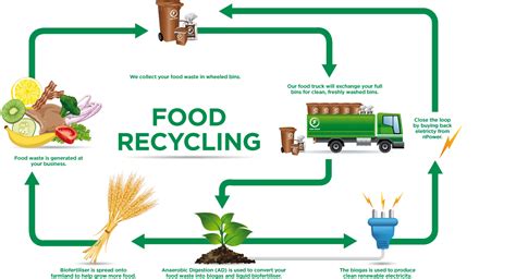 Food Waste to Energy Plant | BioEnergy Consult