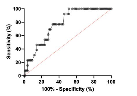 Cureus | Accuracy of Ultrasound Elastography and Fibrosis-4 Index (FIB ...