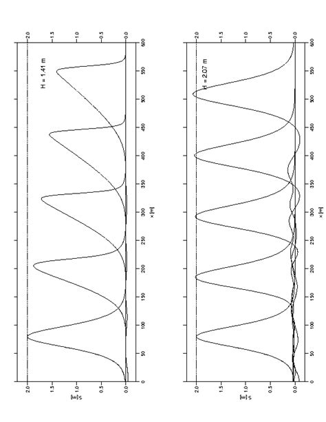 Solitary wave propagation in a long channel with a flat bottom. Above ...