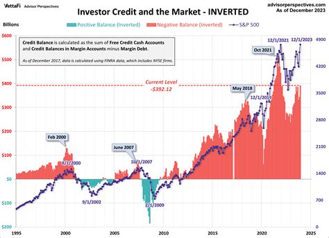 Margin Debt Up 6.0% in December - dshort - Advisor Perspectives