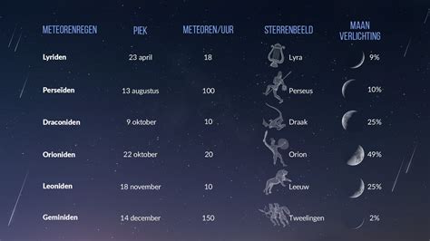 Beste meteorenzwermen 2023: Lyriden, Perseïden, Orioniden, Geminiden ...