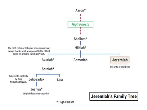 Jeremiah: Family trees - Bible Tales Online