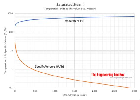 Steam Pressure Vs Temperature Chart | SexiezPix Web Porn