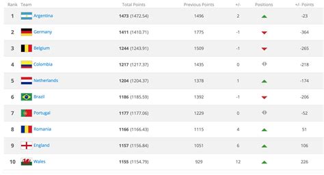 How FIFA’s official world rankings are compiled – Dirty Tackle