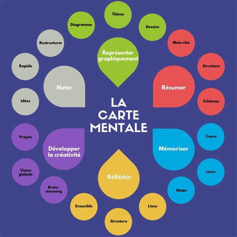 Créateur de carte mentale en ligne et gratuit Canva | Canva