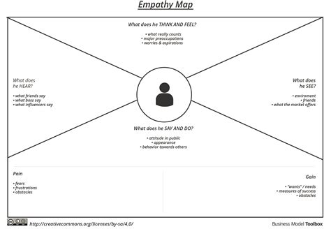 Empathy Map - Business Model Toolbox