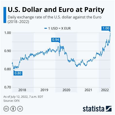 Is the euro stronger than the dollar - poweneko