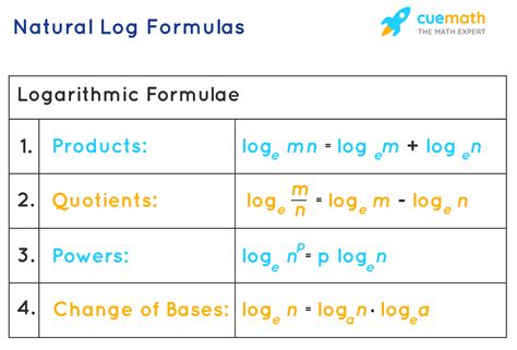 What is Natural Log Formula? Examples