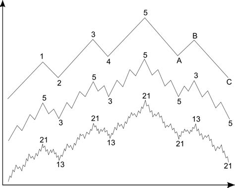 Elliott Wave Theory - Overview, Types, Market Applications