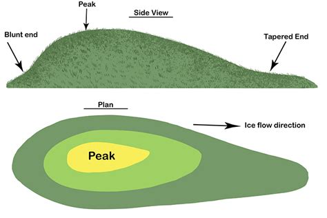 Drumlin Geology