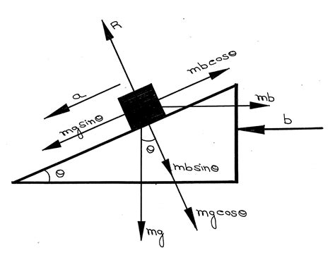 Tips and Tricks to solve the Mechanics Problem using Free Body Diagram ...