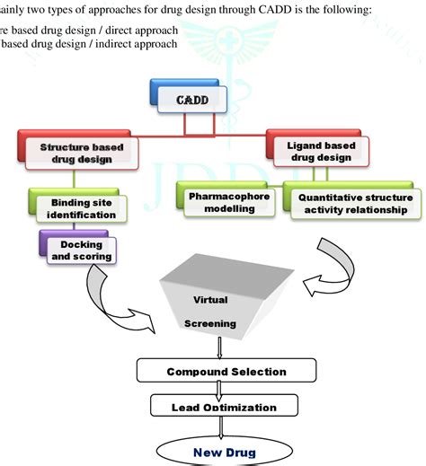 [PDF] COMPUTER AIDED DRUG DESIGN: AN OVERVIEW | Semantic Scholar