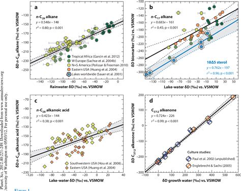 Figure 1 from Molecular Paleohydrology: Interpreting the Hydrogen ...