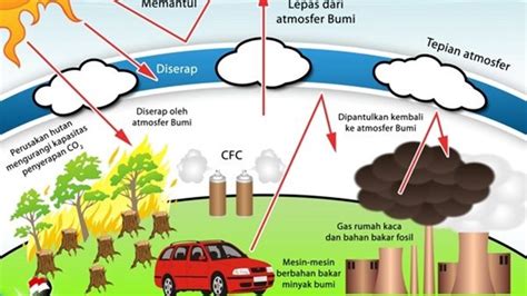 Di Tengah Pandemi, Pemerintah Tetap Komitmen Turunkan Gas Rumah Kaca