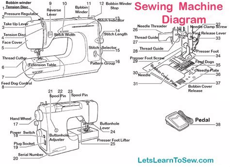 Getting to know your sewing machine: Parts and Functions.