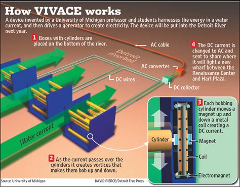 Vortex-Induced Vibration | Tethys Engineering