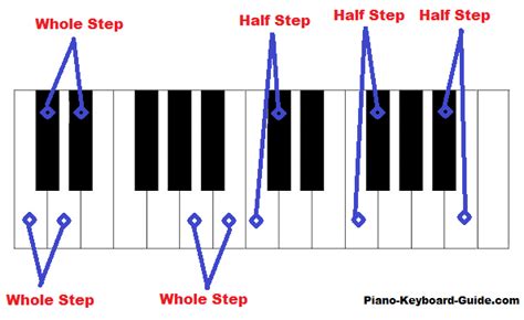 How to build piano scales - major, minor, chromatic