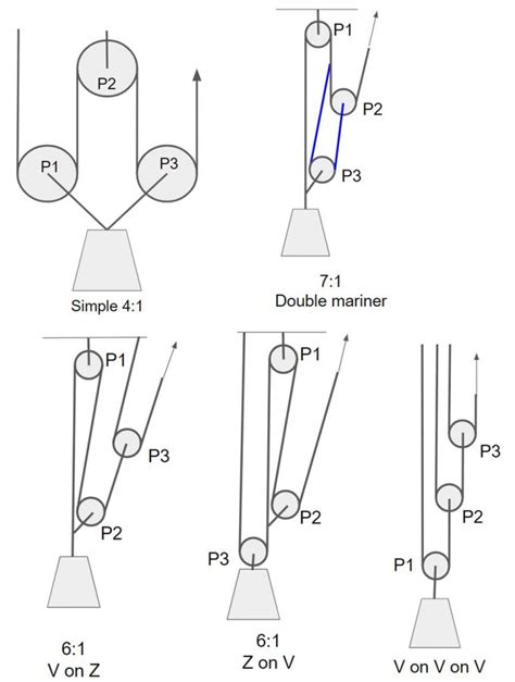 Pulley system analysis | RopeLab Online