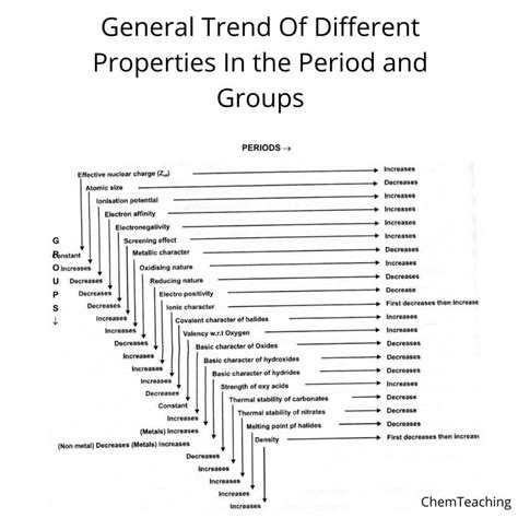 Periodic Trends | Atomic structure, Electron affinity, Effective ...