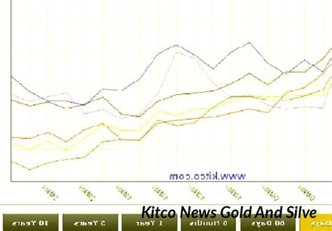 Kitco Gold And Silver Prices | Gold and silver prices, Commodity ...