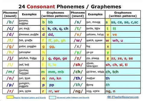 Consonant Phonemes | Phonics chart, Phonics printables, Phonics