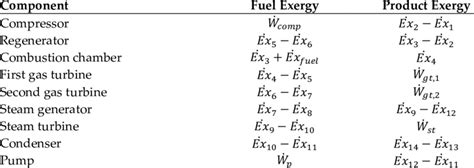 Fuel and product exergy in various components of Figure 3. | Download ...