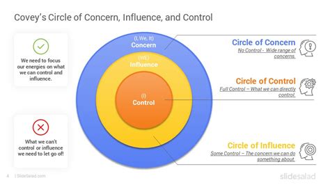 Circles of Concern and Influence PowerPoint Template - SlideSalad