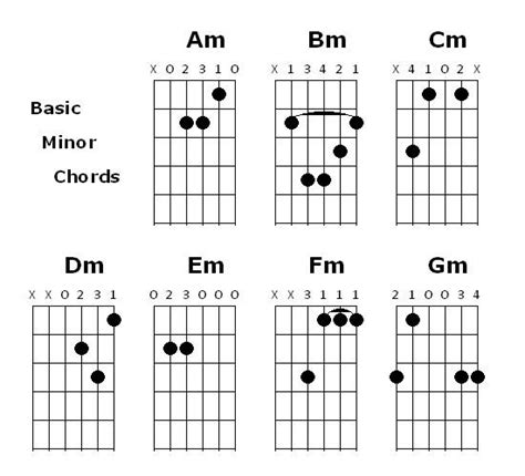 Study Guitar Online: Minor chords