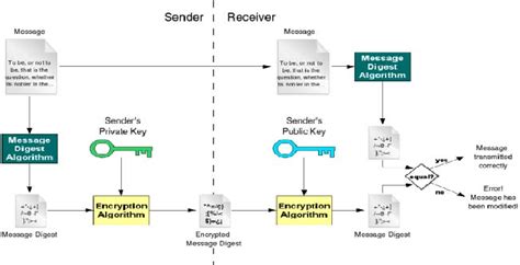 Digital Signature RSA Digital Signature generation and verification ...