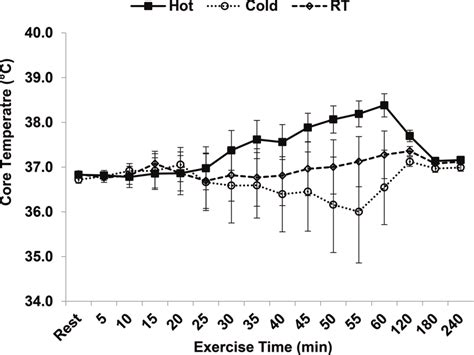 Core temperature during exercise and recovery. *p , 0.05 from room ...