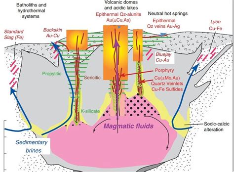 Most porphyry copper deposits form in subduction related magmatic arcs ...