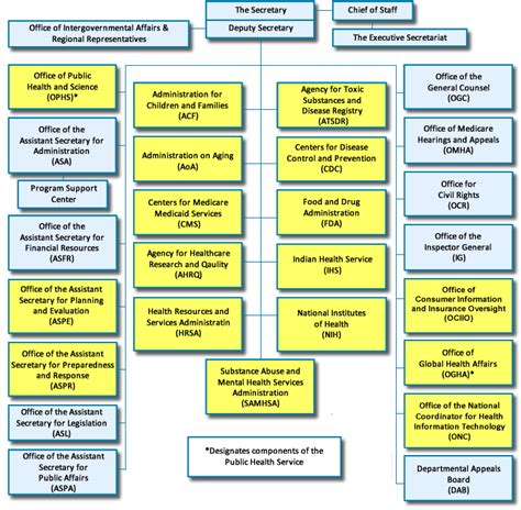 Hhs Organizational Chart | amulette