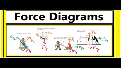 How to Draw a Force Diagram(Free Body Diagram) - YouTube