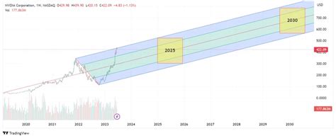 NVIDIA Stock Price Prediction 2023, 2024, 2025, 2026, 2027, 2028, 2029 ...