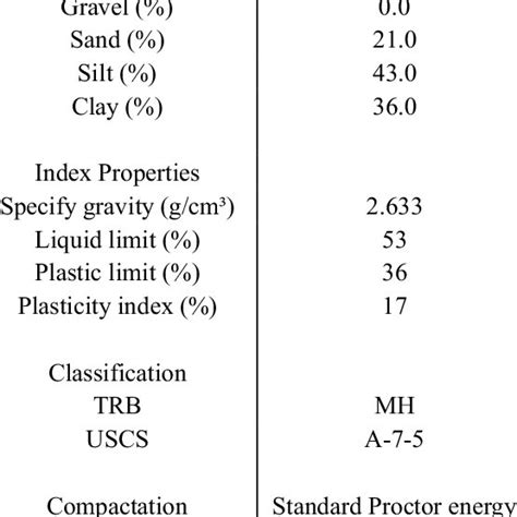 Basic properties for the subgrade soil | Download Scientific Diagram