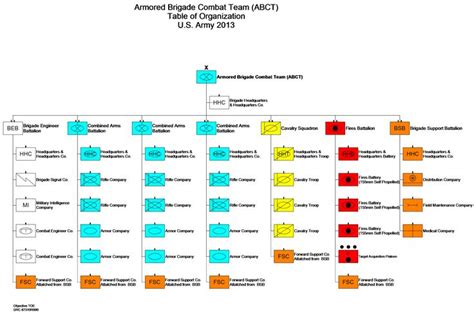 Armored brigade combat team table of organization | Army infantry, Us ...