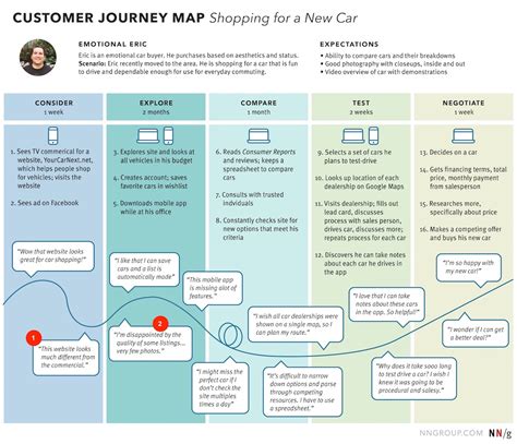 7 Ways to Analyze a Customer-Journey Map