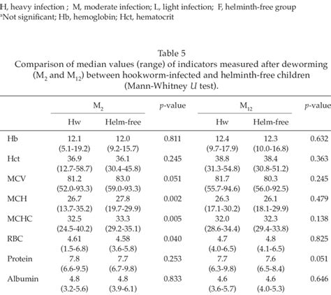 Hemoglobin And Hematocrit Chart