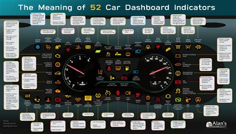 The Meaning of 52 Car Dashboard Indicators