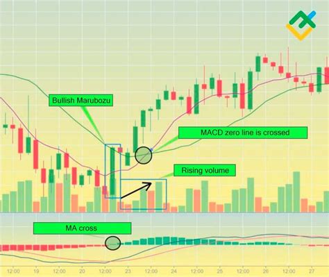 Marubozu Candlestick Pattern: Formation and Strategies | LiteFinance